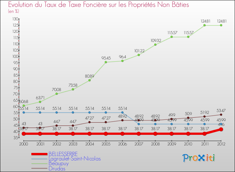 Evolution du taux de la taxe foncière sur les immeubles et terrains non batis pour BELLESSERRE et les communes proches de 2000 à 2012 Comparaison des taux de la taxe foncière sur les immeubles et terrains non batis pour BELLESSERRE et les communes voisines de 2000 à 2012