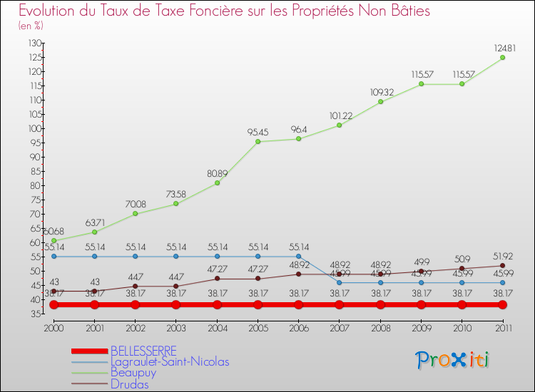 Evolution du taux de la taxe foncière sur les immeubles et terrains non batis pour BELLESSERRE et les communes proches Comparaison des taux de la taxe foncière sur les immeubles et terrains non batis pour BELLESSERRE et les communes voisines