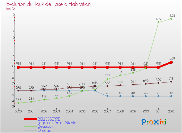 Evolution du taux de la taxe d'habitation pour BELLESSERRE et les communes proches Comparaison des taux de la taxe d'habitation pour BELLESSERRE et les communes voisines
