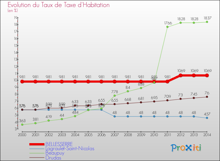 Evolution du taux de la taxe d'habitation pour BELLESSERRE et les communes proches de 2000 à 2014 Comparaison des taux de la taxe d'habitation pour BELLESSERRE et les communes voisines de 2000 à 2014