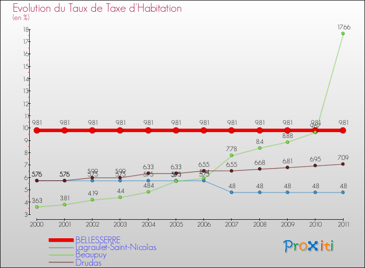 Evolution du taux de la taxe d'habitation pour BELLESSERRE et les communes proches Comparaison des taux de la taxe d'habitation pour BELLESSERRE et les communes voisines