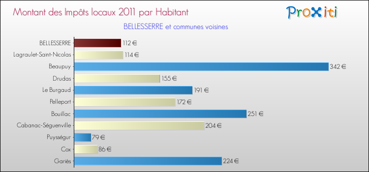 Montant des impôts locaux par Habitant pour BELLESSERRE et les communes proches Comparaison des impôts locaux par habitant pour BELLESSERRE et les communes voisines