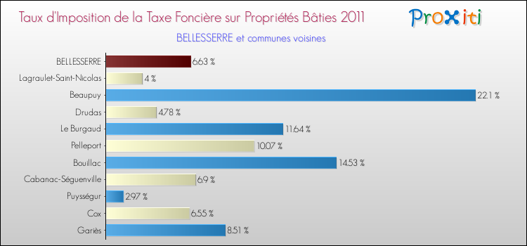 Taux d'imposition de la taxe foncière sur le bati 2011 pour BELLESSERRE et les communes proches Comparaison des taux d'imposition de la taxe foncière sur le bati 2011 pour BELLESSERRE et les communes voisines