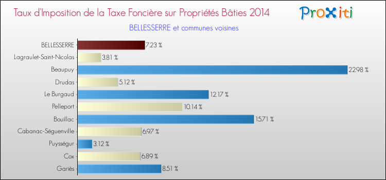 Taux d'imposition de la taxe foncière sur le bati 2014 pour BELLESSERRE et les communes proches Comparaison des taux d'imposition de la taxe foncière sur le bati 2014 pour BELLESSERRE et les communes voisines
