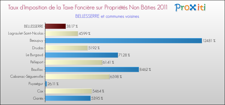 Taux d'imposition de la taxe foncière sur les immeubles et terrains non batis 2011 pour BELLESSERRE et les communes proches Comparaison des taux d'imposition de la taxe foncière sur les immeubles et terrains non batis 2011 pour BELLESSERRE et les communes voisines