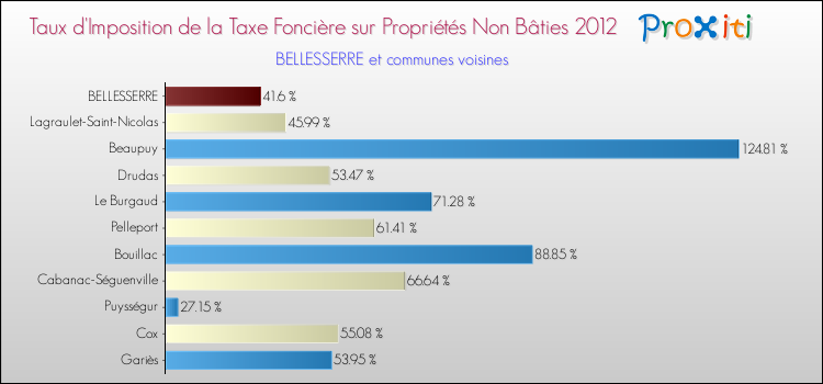 Taux d'imposition de la taxe foncière sur les immeubles et terrains non batis 2012 pour BELLESSERRE et les communes proches Comparaison des taux d'imposition de la taxe foncière sur les immeubles et terrains non batis 2012 pour BELLESSERRE et les communes voisines