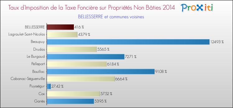 Taux d'imposition de la taxe foncière sur les immeubles et terrains non batis 2014 pour BELLESSERRE et les communes proches Comparaison des taux d'imposition de la taxe foncière sur les immeubles et terrains non batis 2014 pour BELLESSERRE et les communes voisines