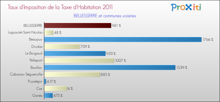Taux d'imposition de la taxe d'habitation 2011 pour BELLESSERRE et les communes proches Comparaison des taux d'imposition de la taxe d'habitation 2011 pour BELLESSERRE et les communes voisines