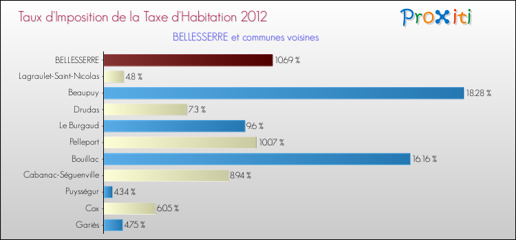 Taux d'imposition de la taxe d'habitation 2012 pour BELLESSERRE et les communes proches Comparaison des taux d'imposition de la taxe d'habitation 2012 pour BELLESSERRE et les communes voisines