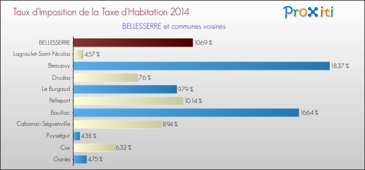 Taux d'imposition de la taxe d'habitation 2014 pour BELLESSERRE et les communes proches Comparaison des taux d'imposition de la taxe d'habitation 2014 pour BELLESSERRE et les communes voisines