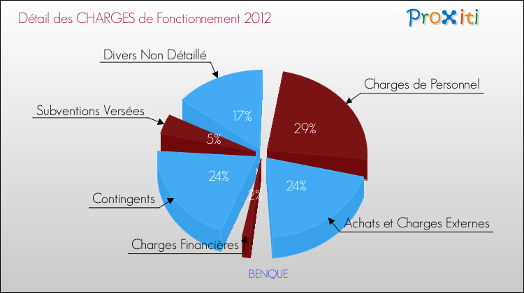 Décomposition des Charges de Fonctionnement 2012 de la commune de BENQUE Charges de Fonctionnement 2012 pour la commune de BENQUE