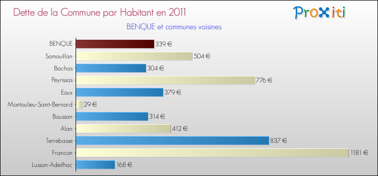 Dette par habitant de la commune en 2011 pour BENQUE et les communes proches Comparaison de la dette par habitant de la commune en 2011 pour BENQUE et les communes voisines