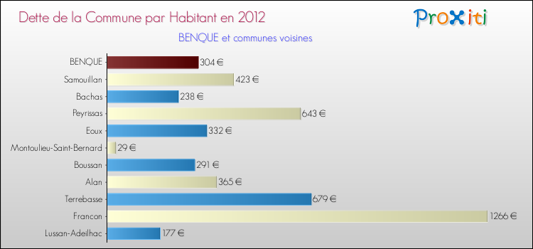 Dette par habitant de la commune en 2012 pour BENQUE et les communes proches Comparaison de la dette par habitant de la commune en 2012 pour BENQUE et les communes voisines