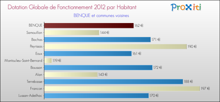 Montant des dotations globales de fonctionnement DGF par Habitant pour BENQUE et les communes proches Comparaison des des dotations globales de fonctionnement DGF par habitant pour BENQUE et les communes voisines