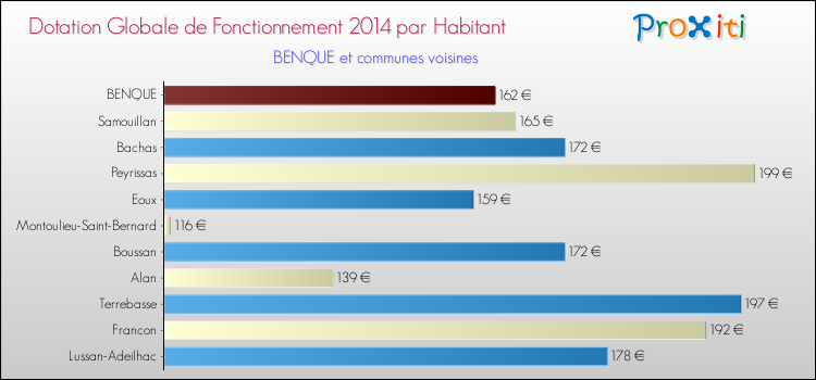 Montant des dotations globales de fonctionnement DGF par Habitant pour BENQUE et les communes proches en 2014. Comparaison des des dotations globales de fonctionnement DGF par habitant pour BENQUE et les communes voisines en 2014.