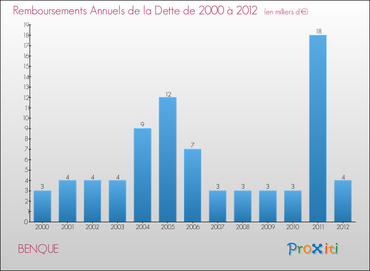 Evolution de l'annuité de la dette pour la commune de BENQUE de 2000 à 2012 Annuités de la dette pour BENQUE de 2000 à 2012