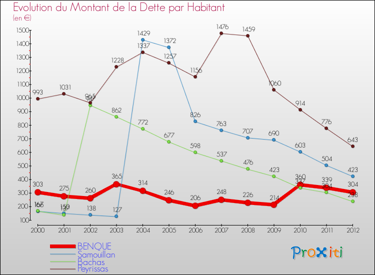 Evolution de la dette par habitant pour la commune de BENQUE et les communes proches de 2000 à 2012 Comparaison de la dette par habitant pour BENQUE et les communes voisines de 2000 à 2012