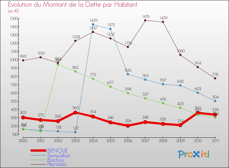 Evolution de la dette par habitant pour la commune de BENQUE et les communes proches Comparaison de la dette par habitant pour BENQUE et les communes voisines