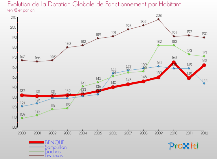 Evolution et montant de la dotation globale de fonctionnement par Habitant pour BENQUE et les communes proches Comparaison des dotations globales de fonctionnement par habitant pour BENQUE et les communes voisines