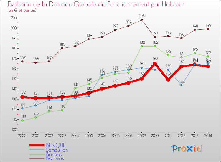 Evolution et montant de la dotation globale de fonctionnement par Habitant pour BENQUE et les communes proches de 2000 à 2014. Comparaison des dotations globales de fonctionnement par habitant pour BENQUE et les communes voisines de 2000 à 2014.