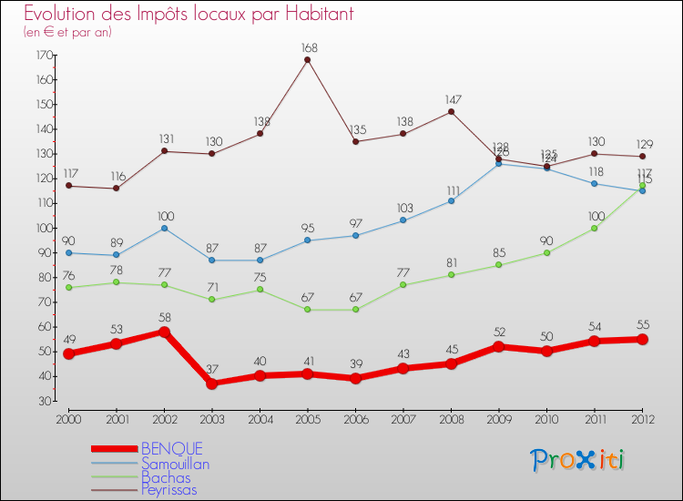 Evolution et montant des impôts locaux par Habitant pour BENQUE et les communes proches Comparaison des impôts locaux par habitant pour BENQUE et les communes voisines