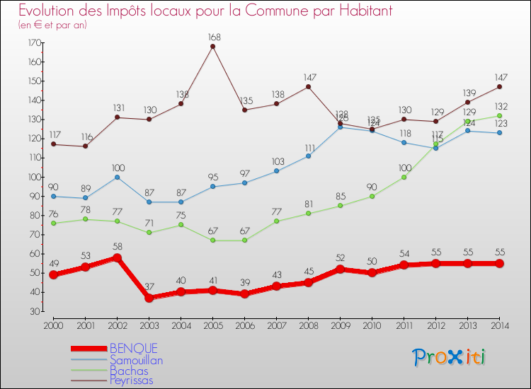 Evolution et montant des impôts locaux par Habitant pour BENQUE et les communes proches de 2000 à 2014 Comparaison des impôts locaux par habitant pour BENQUE et les communes voisines de 2000 à 2014