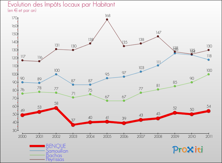 Evolution et montant des impôts locaux par Habitant pour BENQUE et les communes proches Comparaison des impôts locaux par habitant pour BENQUE et les communes voisines