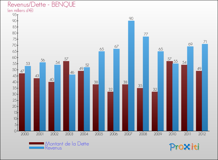 Evolution comparée de la dette et des revenus pour la commune de BENQUE de 2000 à 2012 Comparaison de la dette et des revenus pour BENQUE de 2000 à 2012