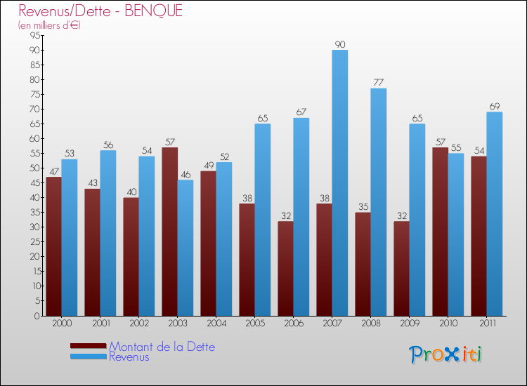 Evolution comparée de la dette et des revenus pour la commune de BENQUE de 2000 à 2011 Comparaison de la dette et des revenus pour BENQUE de 2000 à 2011
