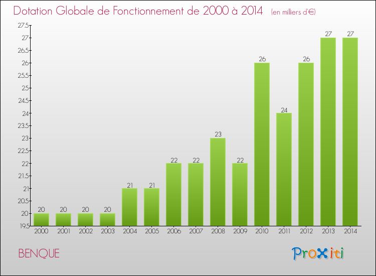 Evolution du montant de la Dotation Globale de Fonctionnement pour la commune de BENQUE de 2000 à 2014 Evolution du montant de la Dotation Globale de Fonctionnement pour BENQUE de 2000 à 2014