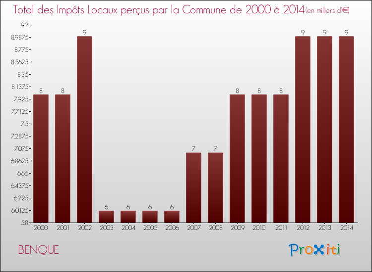 Evolution des Impôts Locaux pour la commune de BENQUE de 2000 à 2014 Evolution des Impôts Locaux pour BENQUE de 2000 à 2014