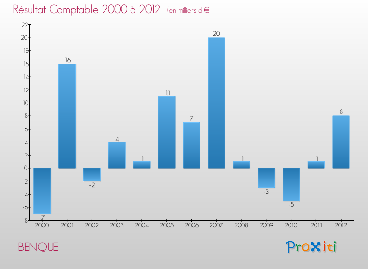 Evolution du résultat comptable pour la commune de BENQUE de 2000 à 2012 Evolution du résultat comptable pour BENQUE de 2000 à 2012