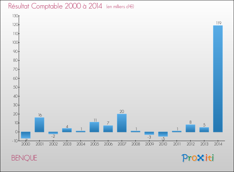 Evolution du résultat comptable pour la commune de BENQUE de 2000 à 2014 Evolution du résultat comptable pour BENQUE de 2000 à 2014