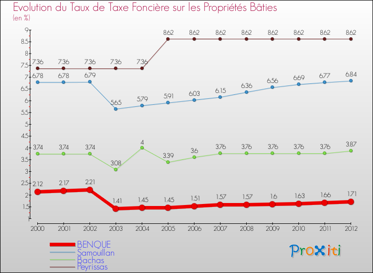 Evolution du taux de la taxe foncière sur le bati pour BENQUE et les communes proches de 2000 à 2012 Comparaison des taux de taxe foncière sur le bati pour BENQUE et les communes voisines de 2000 à 2012