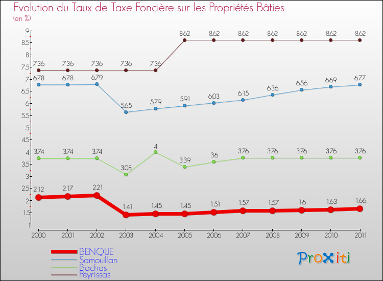 Evolution du taux de la taxe foncière sur le bati pour BENQUE et les communes proches Comparaison des taux de taxe foncière sur le bati pour BENQUE et les communes voisines