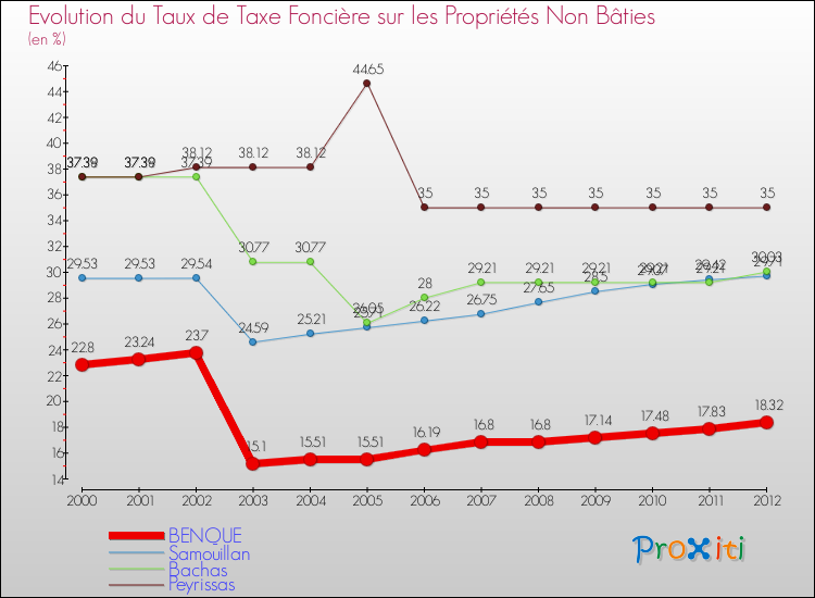 Evolution du taux de la taxe foncière sur les immeubles et terrains non batis pour BENQUE et les communes proches de 2000 à 2012 Comparaison des taux de la taxe foncière sur les immeubles et terrains non batis pour BENQUE et les communes voisines de 2000 à 2012