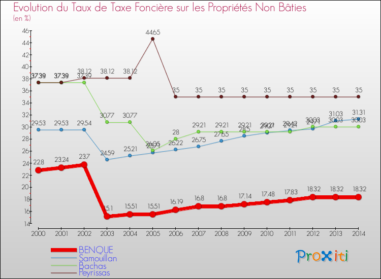 Evolution du taux de la taxe foncière sur les immeubles et terrains non batis pour BENQUE et les communes proches de 2000 à 2014 Comparaison des taux de la taxe foncière sur les immeubles et terrains non batis pour BENQUE et les communes voisines de 2000 à 2014