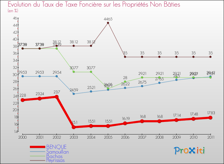 Evolution du taux de la taxe foncière sur les immeubles et terrains non batis pour BENQUE et les communes proches Comparaison des taux de la taxe foncière sur les immeubles et terrains non batis pour BENQUE et les communes voisines
