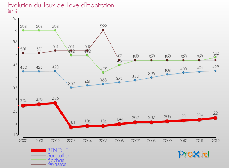 Evolution du taux de la taxe d'habitation pour BENQUE et les communes proches Comparaison des taux de la taxe d'habitation pour BENQUE et les communes voisines