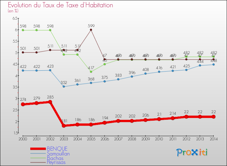 Evolution du taux de la taxe d'habitation pour BENQUE et les communes proches de 2000 à 2014 Comparaison des taux de la taxe d'habitation pour BENQUE et les communes voisines de 2000 à 2014