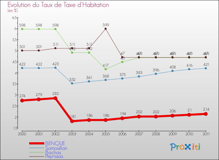 Evolution du taux de la taxe d'habitation pour BENQUE et les communes proches Comparaison des taux de la taxe d'habitation pour BENQUE et les communes voisines