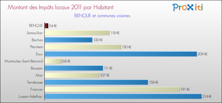 Montant des impôts locaux par Habitant pour BENQUE et les communes proches Comparaison des impôts locaux par habitant pour BENQUE et les communes voisines