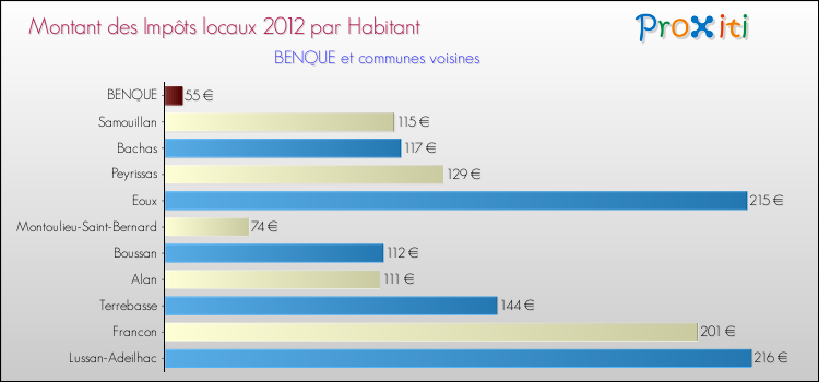 Montant des impôts locaux par Habitant pour BENQUE et les communes proches Comparaison des impôts locaux par habitant pour BENQUE et les communes voisines