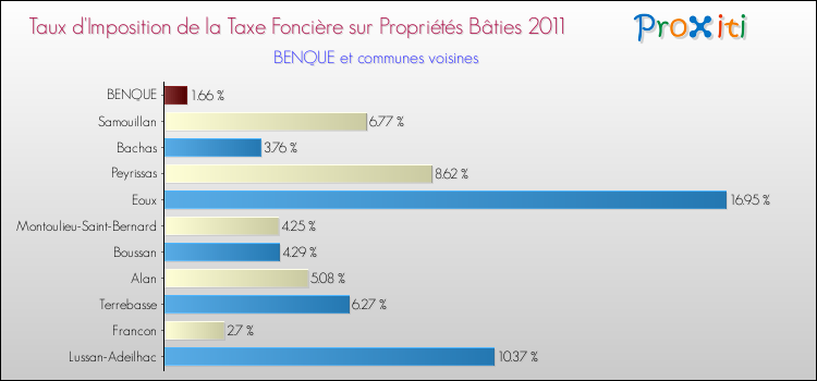 Taux d'imposition de la taxe foncière sur le bati 2011 pour BENQUE et les communes proches Comparaison des taux d'imposition de la taxe foncière sur le bati 2011 pour BENQUE et les communes voisines