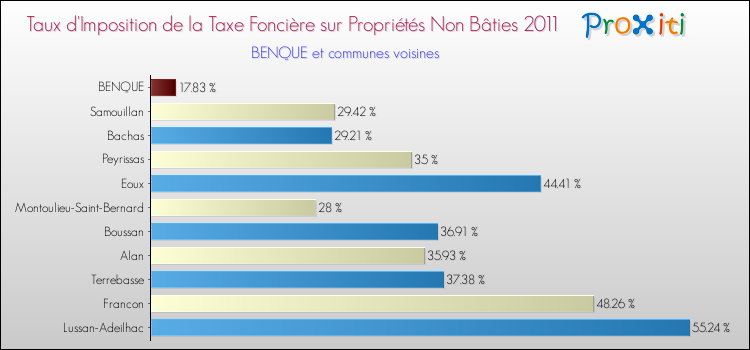 Taux d'imposition de la taxe foncière sur les immeubles et terrains non batis 2011 pour BENQUE et les communes proches Comparaison des taux d'imposition de la taxe foncière sur les immeubles et terrains non batis 2011 pour BENQUE et les communes voisines