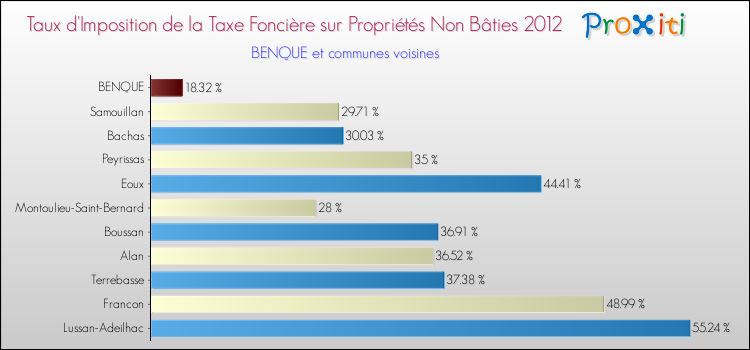 Taux d'imposition de la taxe foncière sur les immeubles et terrains non batis 2012 pour BENQUE et les communes proches Comparaison des taux d'imposition de la taxe foncière sur les immeubles et terrains non batis 2012 pour BENQUE et les communes voisines