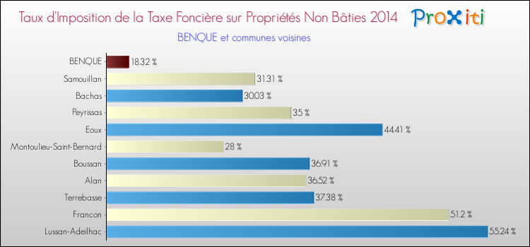 Taux d'imposition de la taxe foncière sur les immeubles et terrains non batis 2014 pour BENQUE et les communes proches Comparaison des taux d'imposition de la taxe foncière sur les immeubles et terrains non batis 2014 pour BENQUE et les communes voisines