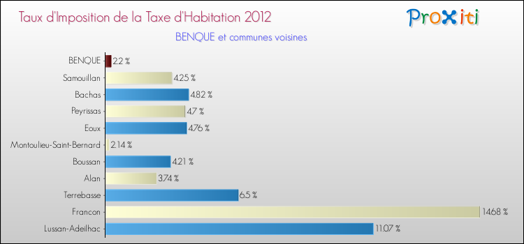 Taux d'imposition de la taxe d'habitation 2012 pour BENQUE et les communes proches Comparaison des taux d'imposition de la taxe d'habitation 2012 pour BENQUE et les communes voisines