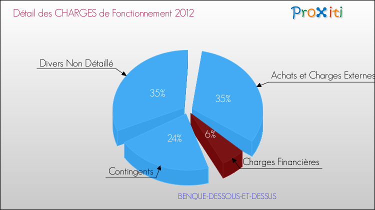 Décomposition des Charges de Fonctionnement 2012 de la commune de BENQUE-DESSOUS-ET-DESSUS Charges de Fonctionnement 2012 pour la commune de BENQUE-DESSOUS-ET-DESSUS