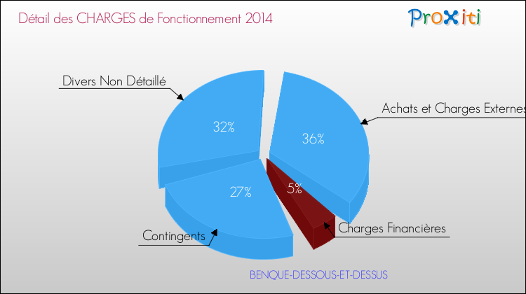 Décomposition des Charges de Fonctionnement 2014 de la commune de BENQUE-DESSOUS-ET-DESSUS Charges de Fonctionnement 2014 pour la commune de BENQUE-DESSOUS-ET-DESSUS